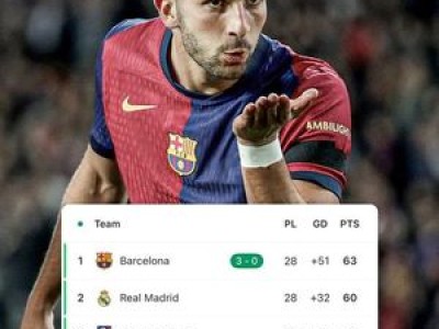 바르셀로나 16연승 달성하며 레알 마드리드 추격